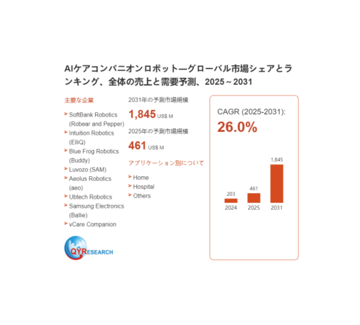 AIケアコンパニオンロボット業界の需給分析：販売量、価格動向、供給能力と市場予測2026-2032 QYResearch